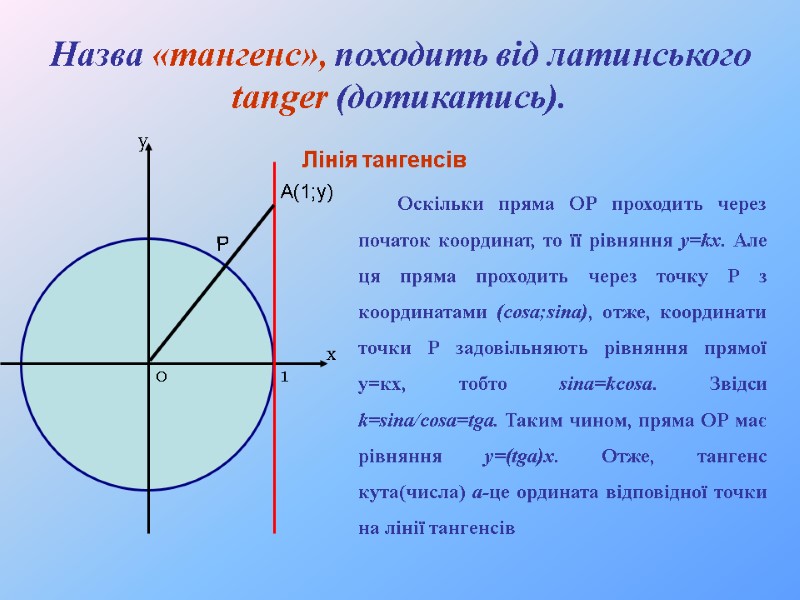 х у 1 0  Лінія тангенсів  Назва «тангенс», походить від латинського tanger